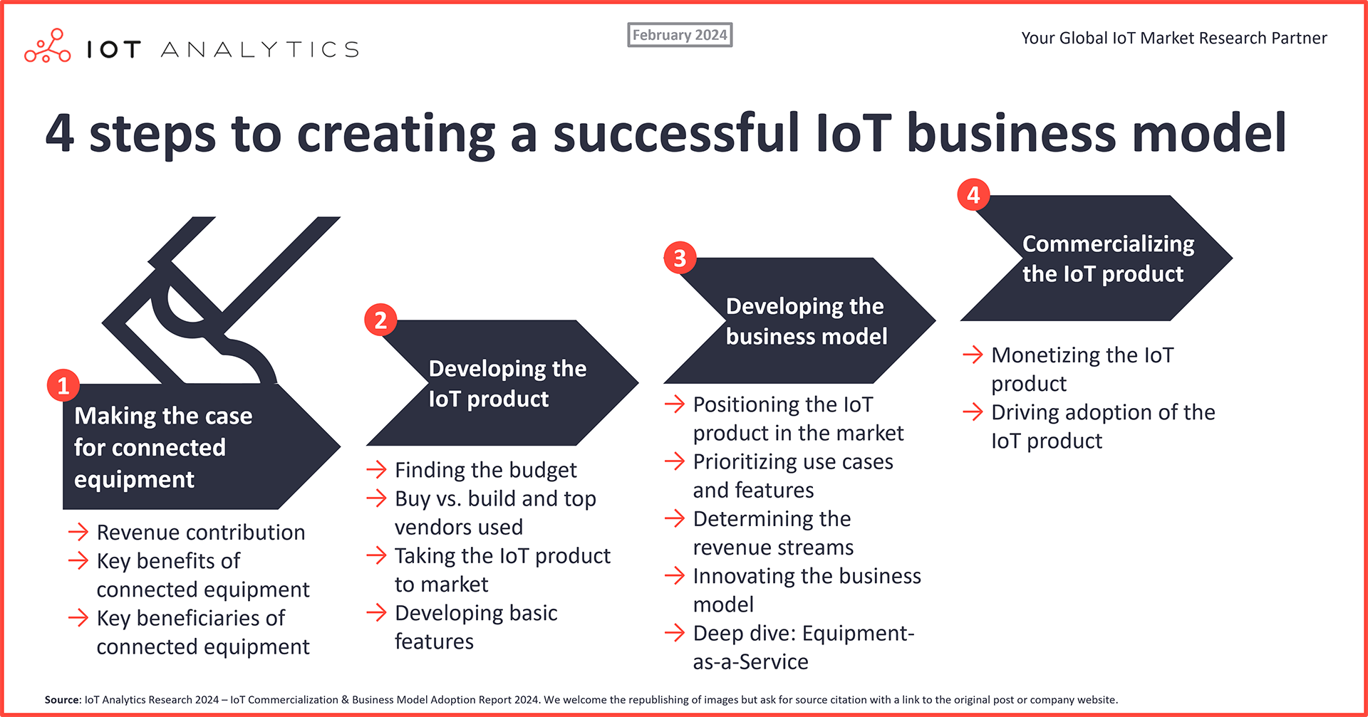 graphic: 4 steps to creating a successful IoT business