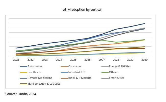graphic: Omdia eSIM adoption by vertical 2021-2030