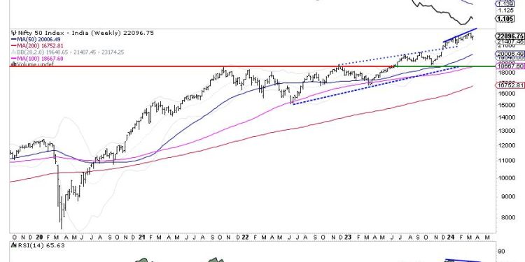 Week Ahead: Short Week May Not See NIFTY Adopting A Sustained Directional Bias; Volatility May Return