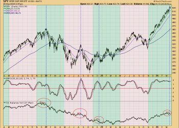 One Month of Positive Seasonality Remaining — OBV Says, “Maybe Not.”