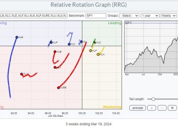Energy; A Long Term Turnaround in Relative Strength is Brewing