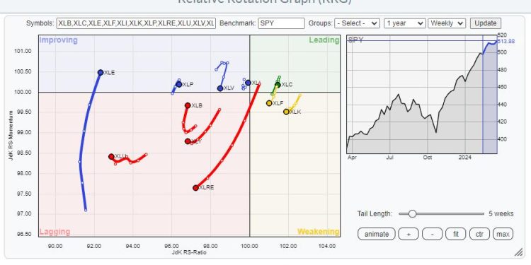 Energy; A Long Term Turnaround in Relative Strength is Brewing