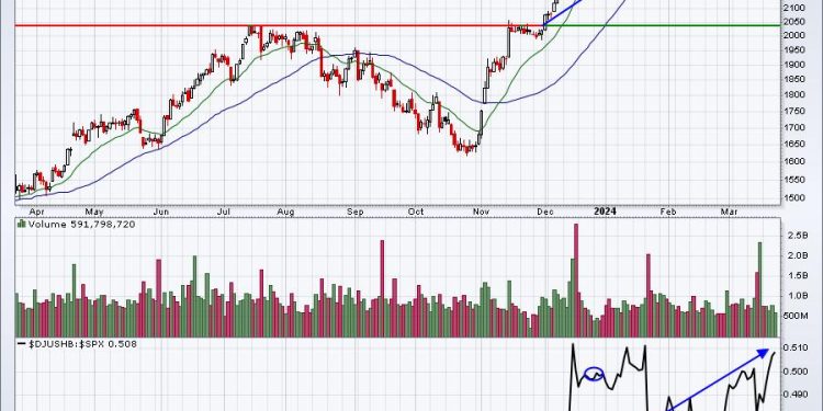 Stocks Are Going UP “With or Without You”