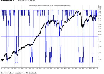 Market Research and Analysis – Part 1: Why Technical Analysis?