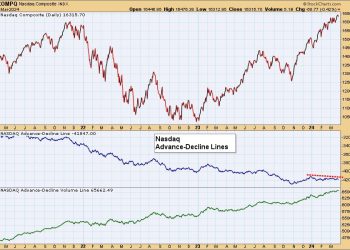 Surprise Negative Divergence on Nasdaq Advance-Decline Line