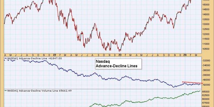 Surprise Negative Divergence on Nasdaq Advance-Decline Line