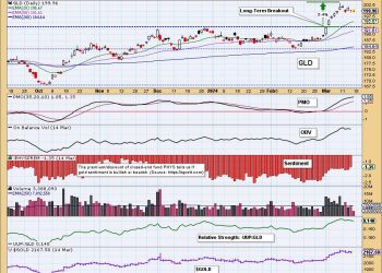 Decisive Long-Term Breakout for Gold
