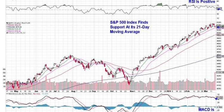 How To Profit From Bullish Gap-Down Reversals