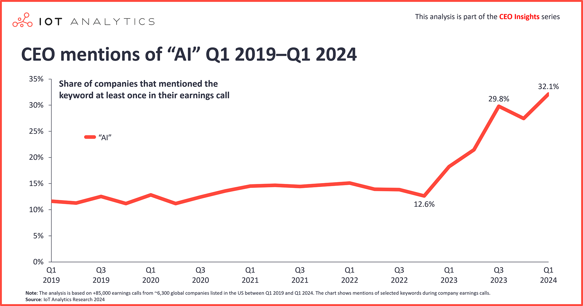 chart: CEO mentions of "AI" Q1 2019-Q1 2024