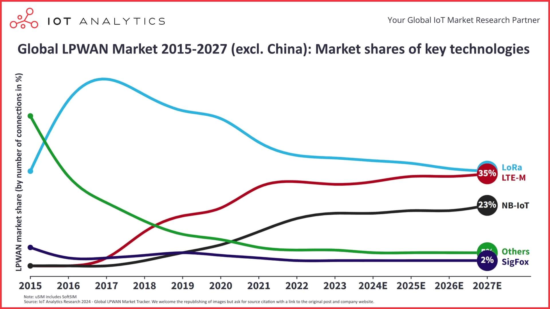 chart: Global LPWAN market 2015-2027: Excluding China Market shares of key technologies