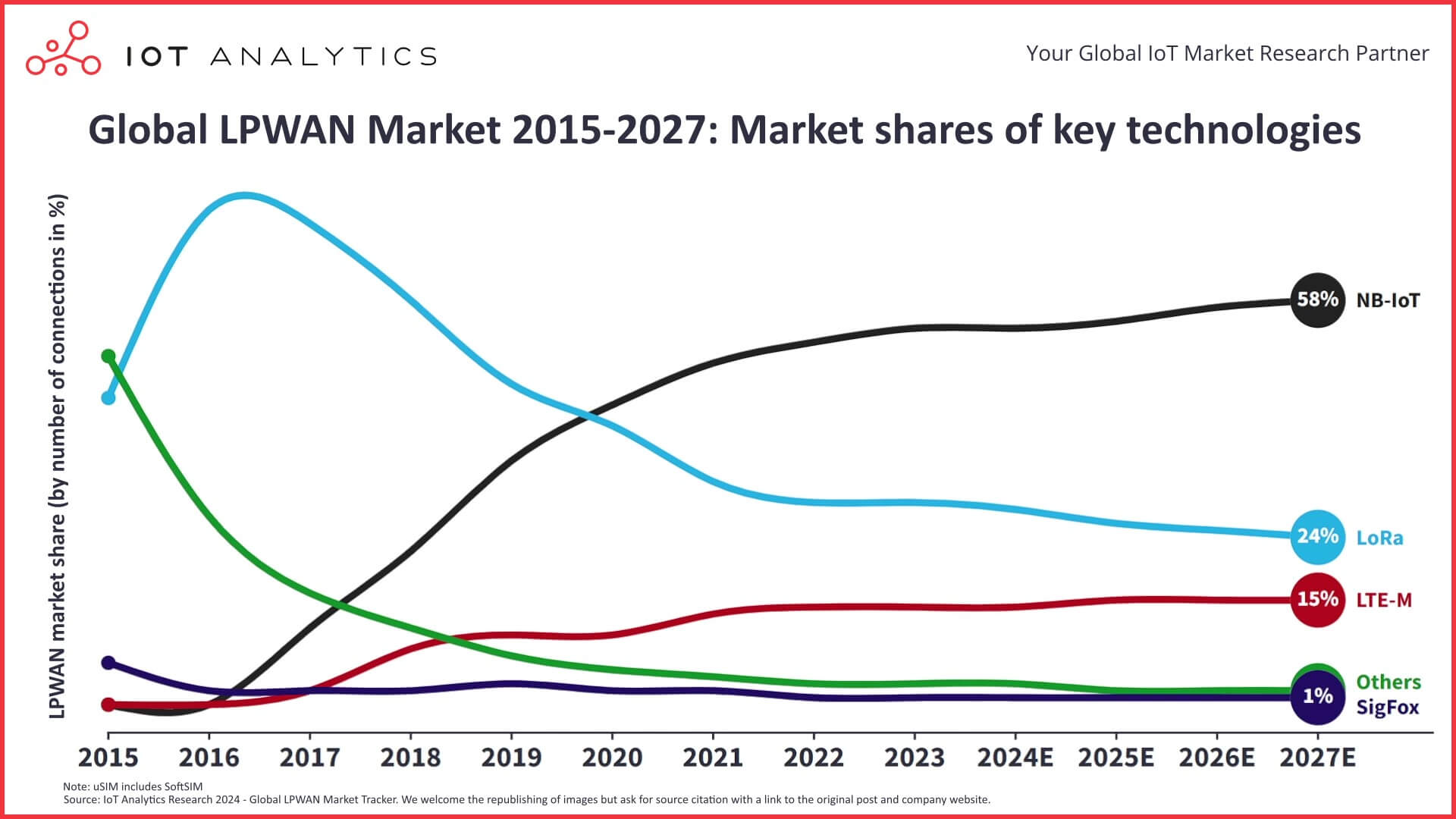 graphic: Global LPWAN market 2015-2027: Market shares of key technologies