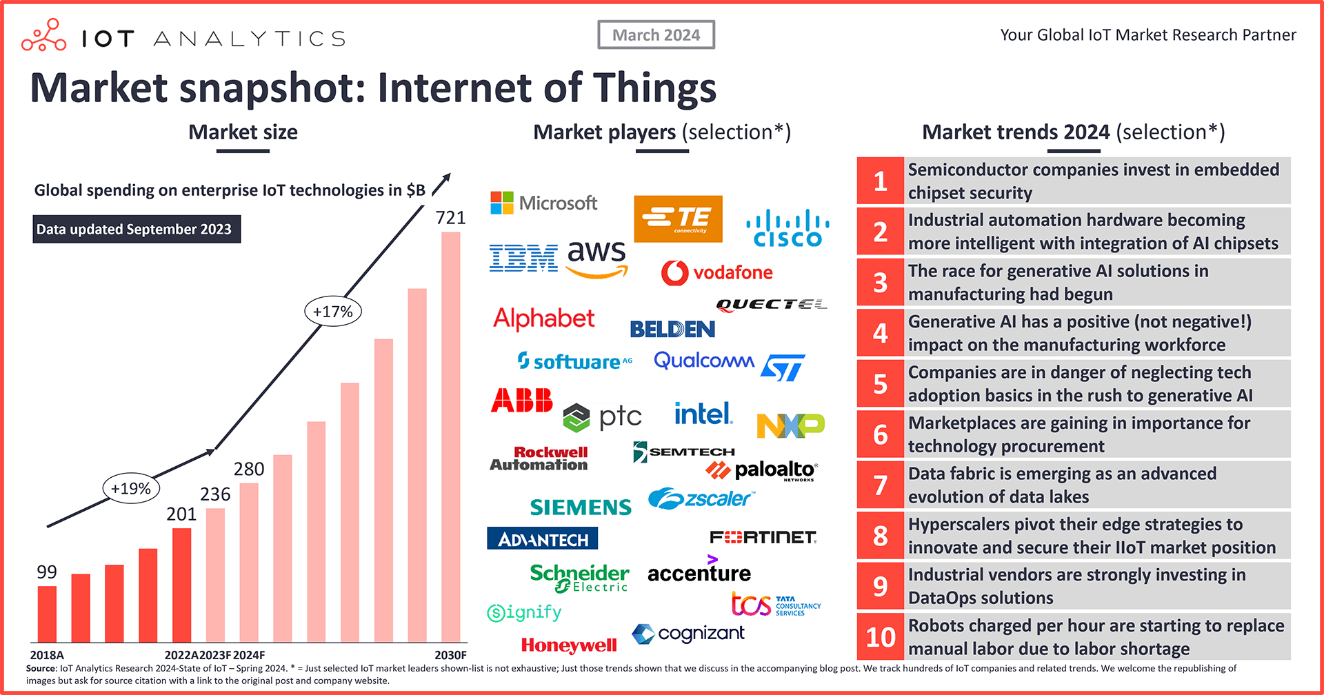 Market snapshot Internet of Things