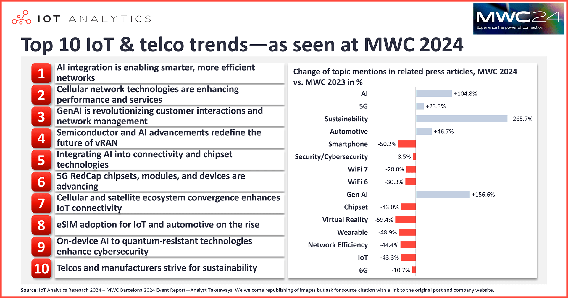 chart: Top 10 IoT and telco trends as seen at MWC 2024