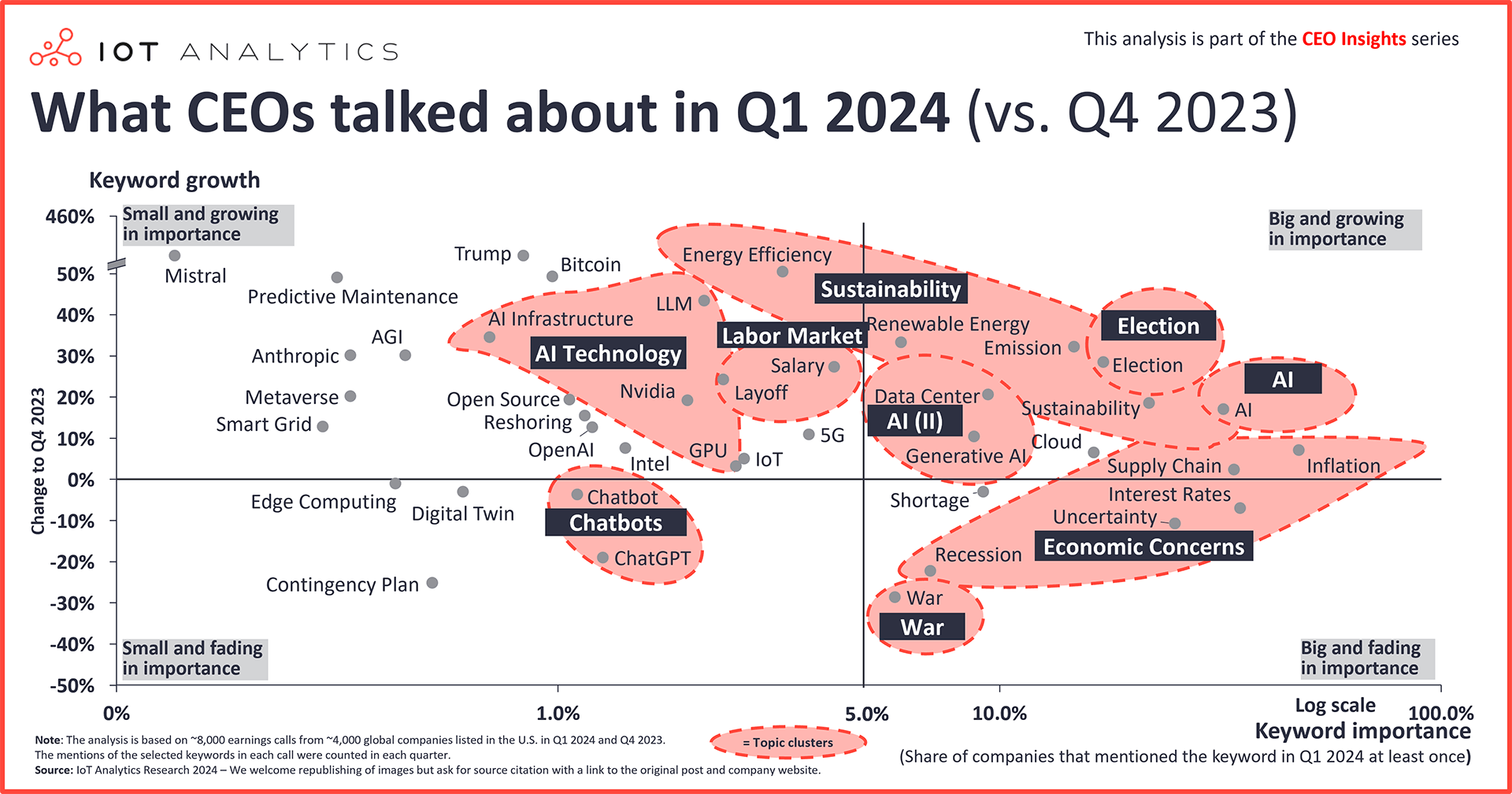 chart: what CEOs talked about in Q1 2024