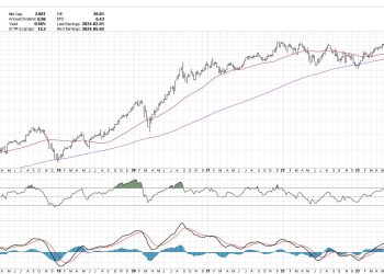 Look Out Below! The Bear Case For Apple