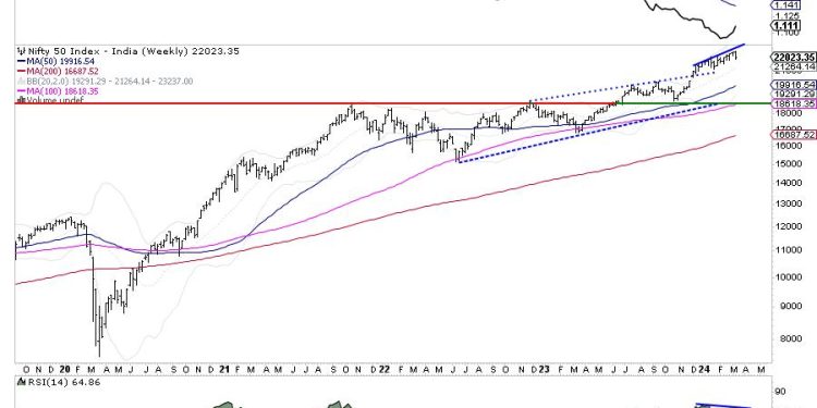 Week Ahead: Technical Setup Stays Weak; NIFTY May See Corrective Pressure At Higher Levels