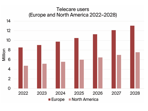 chart: telecare users Europe and North America 2022-2028
