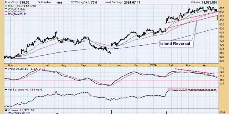 Netflix Gets Island Reversal On Earnings