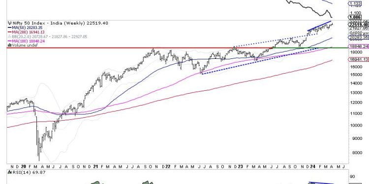 Week Ahead: NIFTY May Stay Subdued Over the Truncated Week; Defensive Play May Seem Evident