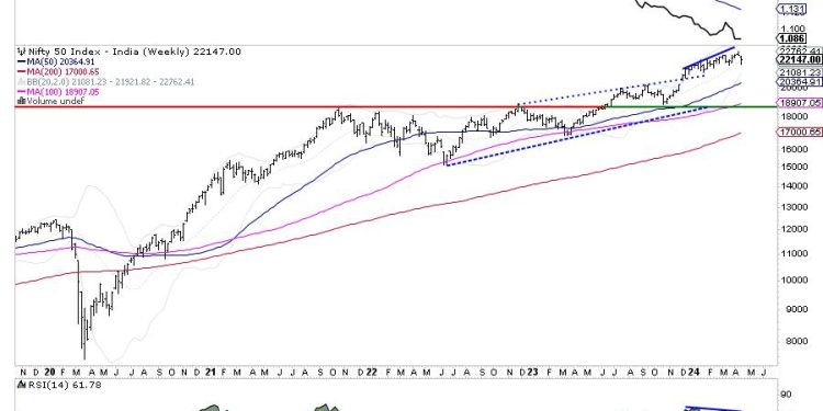 Week Ahead: Mild Technical Pullbacks Likely; NIFTY Remains Prone To Selling Pressure At Higher Levels