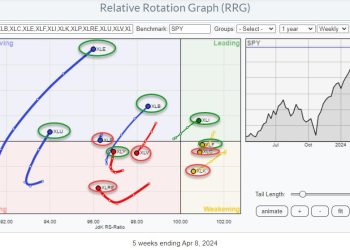 RRG Indicates That non-Mega Cap Technology Stocks Are Improving