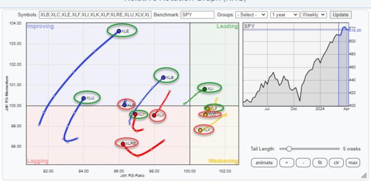 RRG Indicates That non-Mega Cap Technology Stocks Are Improving