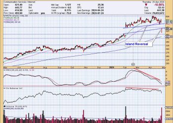 META’s Reverse Island – Two More Mag Seven Islands to Monitor