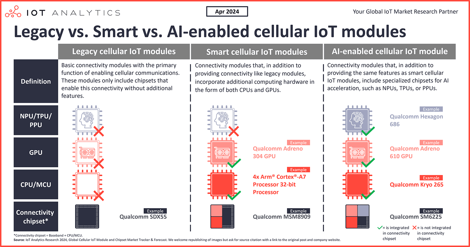 graphic: Legacy vs smart vs ai enabled cellular IoT modules