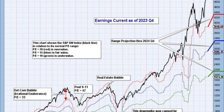 2023 Q4 Earnings Analysis and Projections Through 2024 Q4