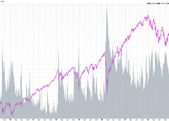 VIX Spikes Above 16 – Is This the End?