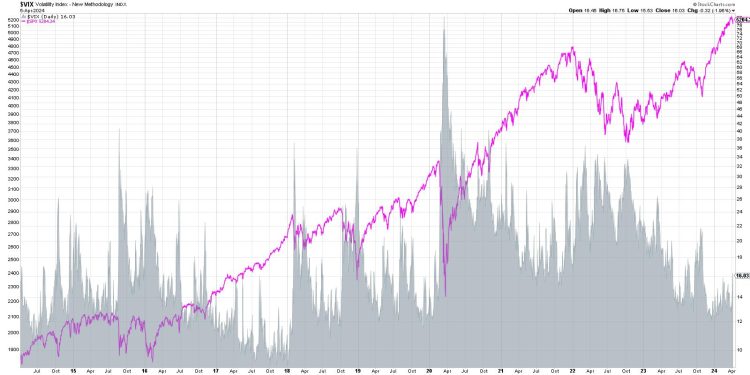 VIX Spikes Above 16 – Is This the End?