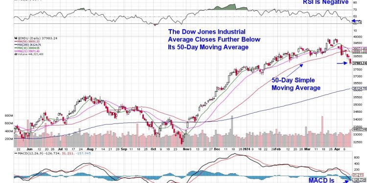 Keeping Up With The Jones – How Weakness in This Index May Foretell a Broader Market Correction