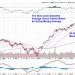 Keeping Up With The Jones – How Weakness in This Index May Foretell a Broader Market Correction