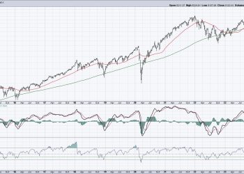 S&P 500 Flashes Major Topping Signals