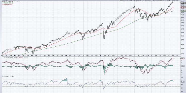 S&P 500 Flashes Major Topping Signals