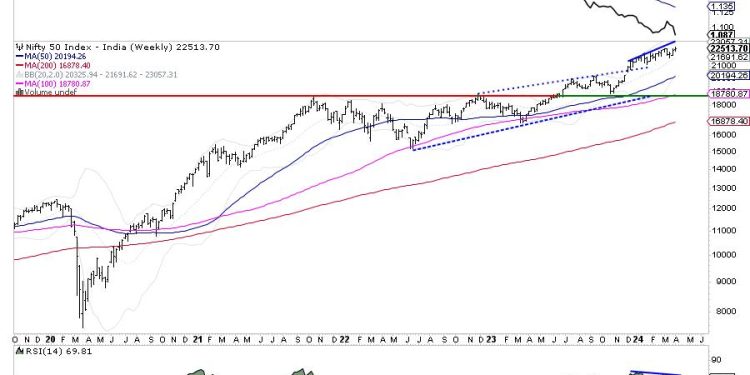 Week Ahead: NIFTY May Continue Finding Resistance At Higher Levels; These Sectors May Relatively Outperform
