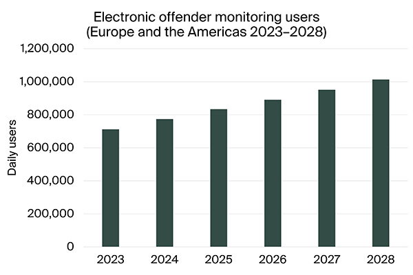 graphic: electronic offender monitoring users Europe Americas 2023-2028