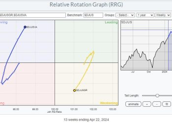 10% Downside Risk For Stocks as Value Takes The Lead