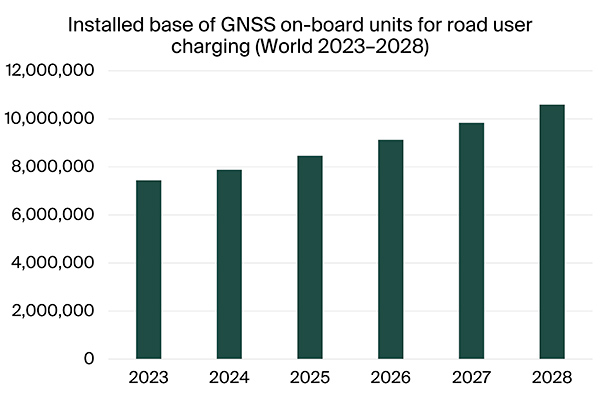 chart: installed base of gnss on-board units for road user charging, world 2023-2028