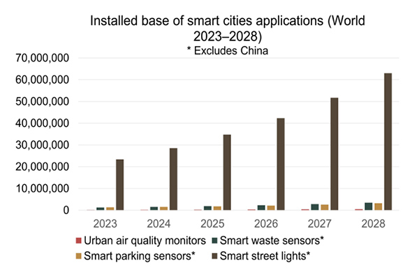 chart: installed base of smart cities applications world 2023-2028