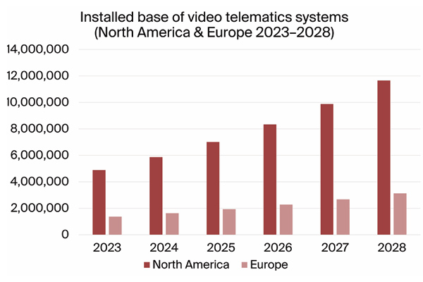 graphic: installed base of video telematics systems NAM + Europe 2023-2028