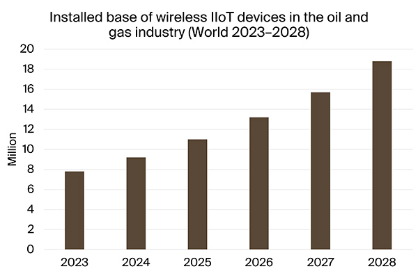 chart: installed base of wireless iiot devices in the oil and gas industry, world 2023-2028