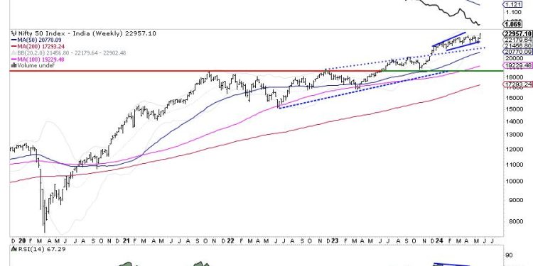 Week Ahead: NIFTY Set To Move Within This Volatile Range; Curtailing Leveraged Exposures Is Recommended