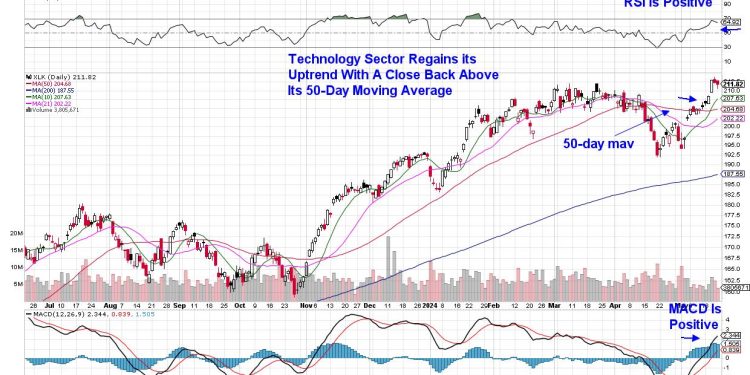 Major Shifts Taking Place As Lower Rate Bets Increase