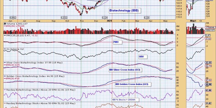 Biotechnology (IBB) Gets Silver Cross BUY Signal