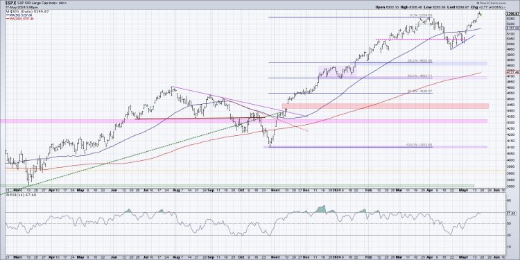 The One Chart to Watch as S&P 500 Makes New All-Time Highs