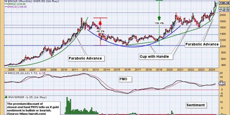 Gold Is Doing Great!