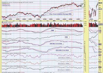 Silver Cross BUY Signals on the Dow (DIA) and Russell 2000 (IWM)