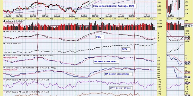 Silver Cross BUY Signals on the Dow (DIA) and Russell 2000 (IWM)