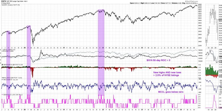 Hindenburg Omen Flashes Initial Sell Signal